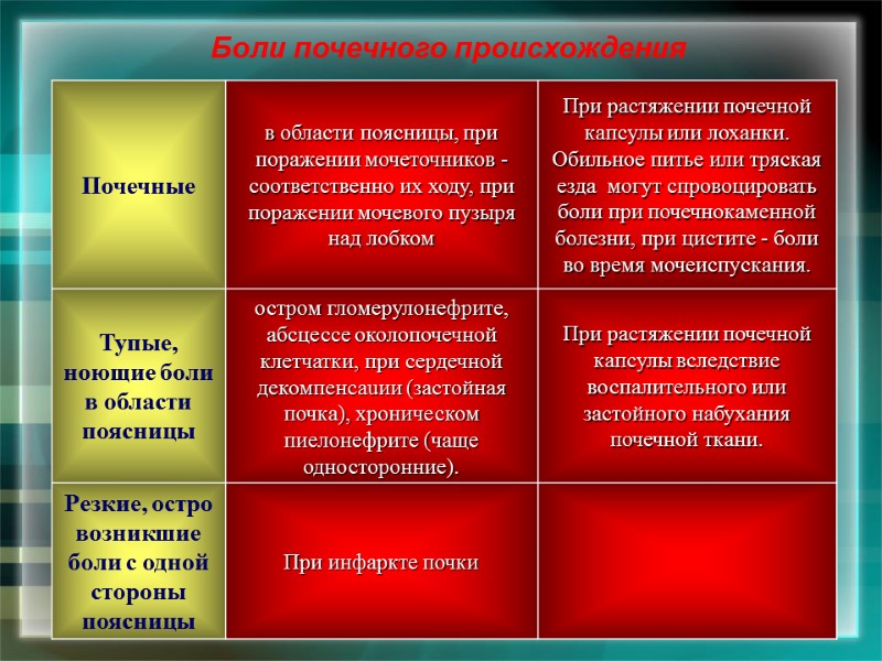 Боли почечного происхождения